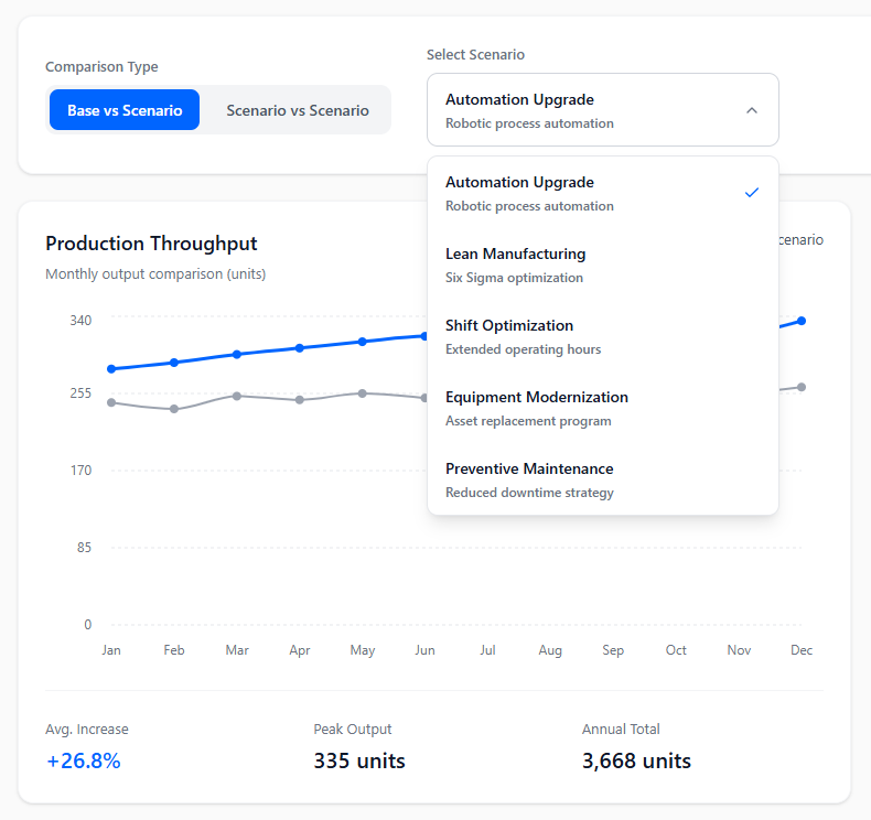 KPI-driven scenarios example